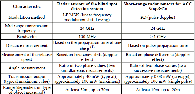 Active Blind Spot Detection System